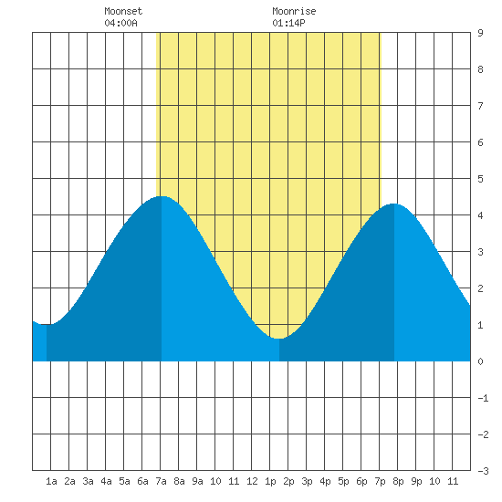 Madison tide chart for Tuesday, March 23, 2021