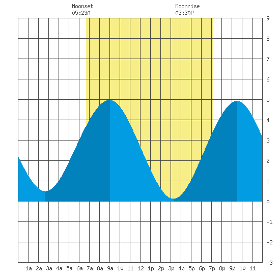 Madison tide chart for Thursday, March 25, 2021