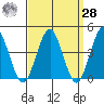Madison tide chart for Sunday, March 28, 2021