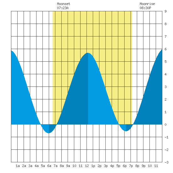 Madison tide chart for Monday, March 29, 2021