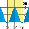 Madison tide chart for Monday, March 29, 2021