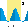Madison tide chart for Tuesday, March 2, 2021