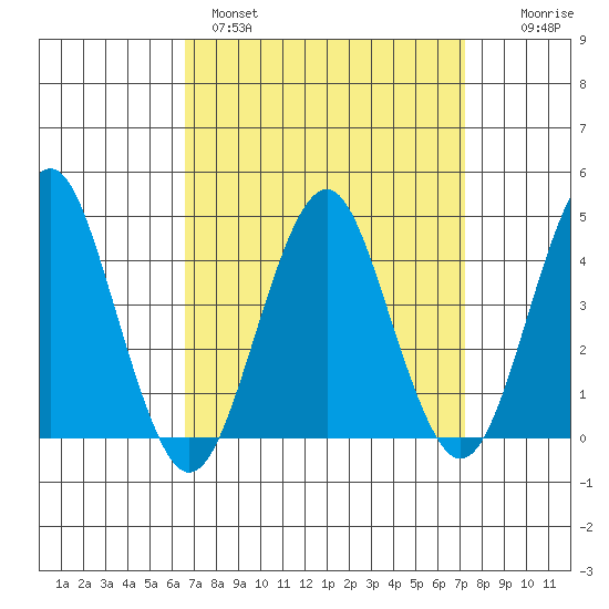 Madison tide chart for Tuesday, March 30, 2021