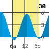 Madison tide chart for Tuesday, March 30, 2021