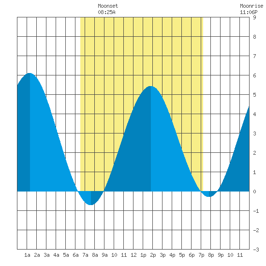 Madison tide chart for Wednesday, March 31, 2021