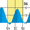 Madison tide chart for Wednesday, March 31, 2021