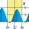 Madison tide chart for Wednesday, March 3, 2021