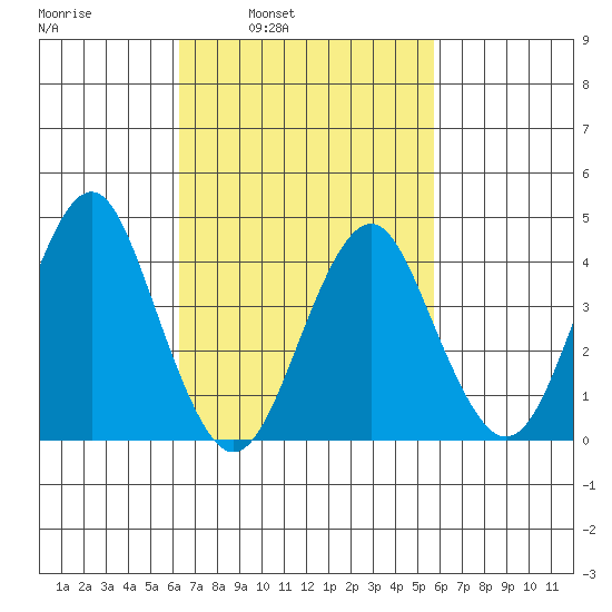 Madison tide chart for Thursday, March 4, 2021
