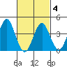 Madison tide chart for Thursday, March 4, 2021