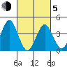 Madison tide chart for Friday, March 5, 2021