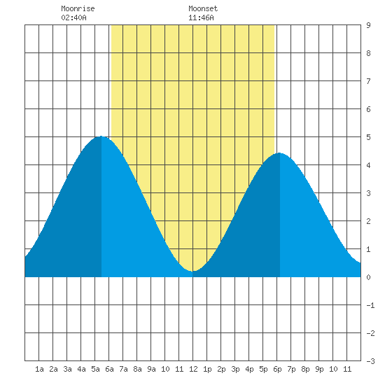 Madison tide chart for Sunday, March 7, 2021