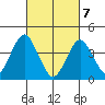 Madison tide chart for Sunday, March 7, 2021