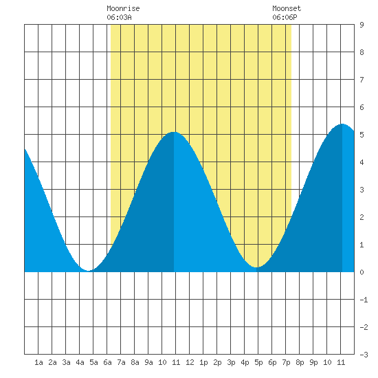 Madison tide chart for Saturday, April 10, 2021
