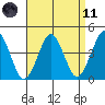 Madison tide chart for Sunday, April 11, 2021