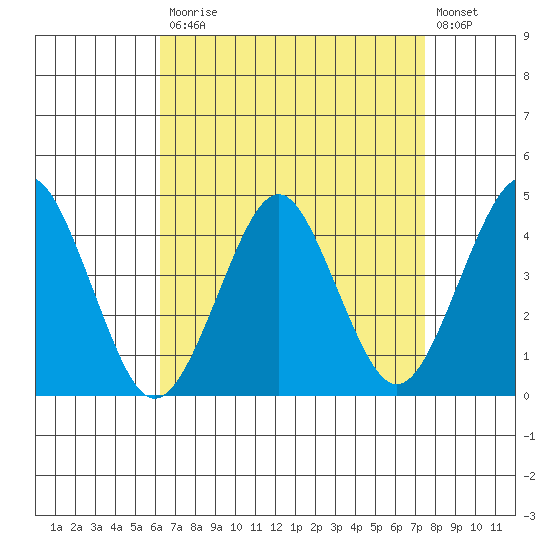Madison tide chart for Monday, April 12, 2021