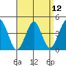 Madison tide chart for Monday, April 12, 2021