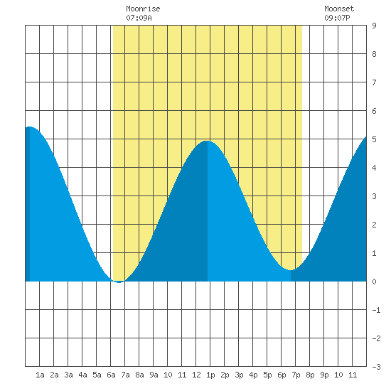 Madison tide chart for Tuesday, April 13, 2021
