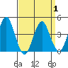 Madison tide chart for Thursday, April 1, 2021