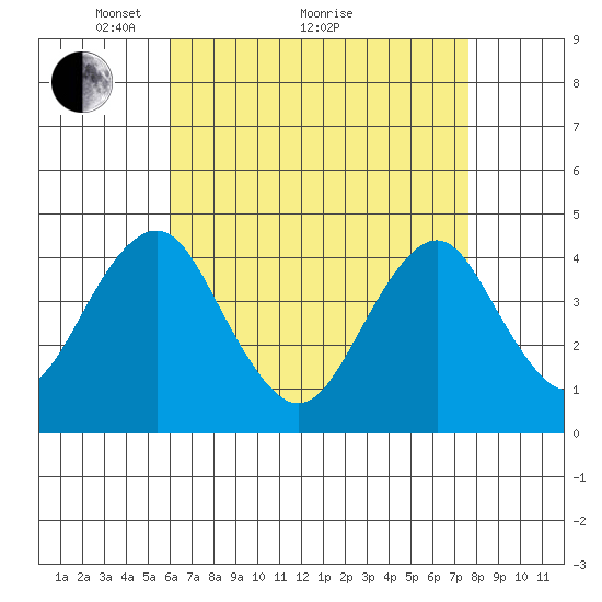 Madison tide chart for Tuesday, April 20, 2021