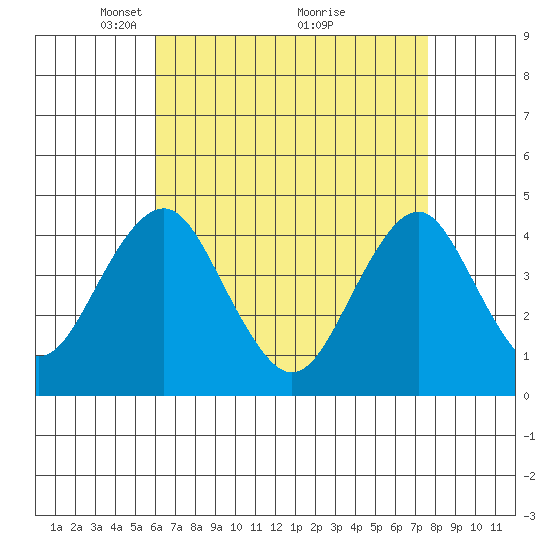 Madison tide chart for Wednesday, April 21, 2021