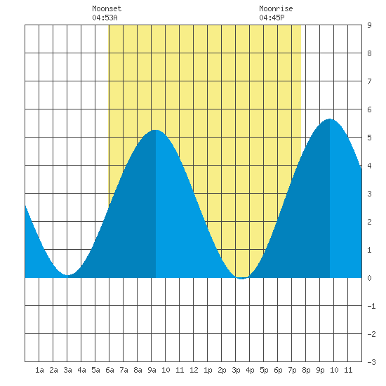 Madison tide chart for Saturday, April 24, 2021