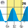Madison tide chart for Monday, April 26, 2021