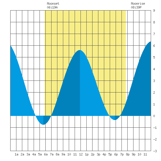 Madison tide chart for Tuesday, April 27, 2021