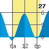Madison tide chart for Tuesday, April 27, 2021