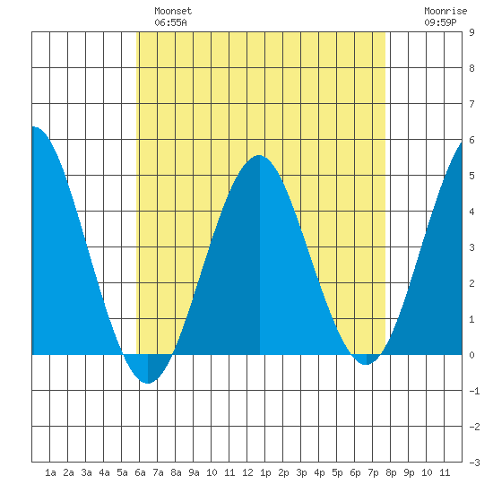 Madison tide chart for Wednesday, April 28, 2021