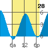 Madison tide chart for Wednesday, April 28, 2021