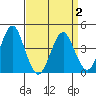 Madison tide chart for Friday, April 2, 2021