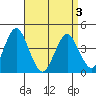 Madison tide chart for Saturday, April 3, 2021