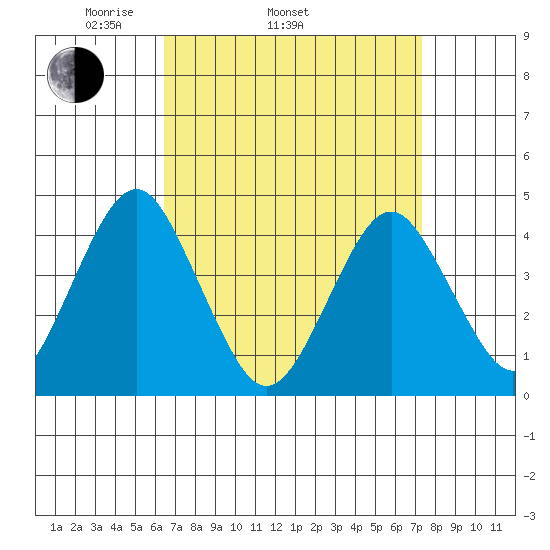 Madison tide chart for Sunday, April 4, 2021