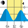 Madison tide chart for Sunday, April 4, 2021