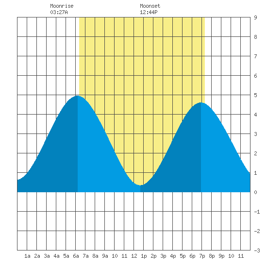 Madison tide chart for Monday, April 5, 2021