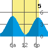 Madison tide chart for Monday, April 5, 2021