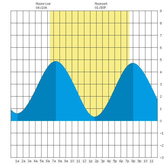 Madison tide chart for Tuesday, April 6, 2021