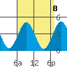 Madison tide chart for Thursday, April 8, 2021