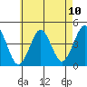 Madison tide chart for Monday, May 10, 2021