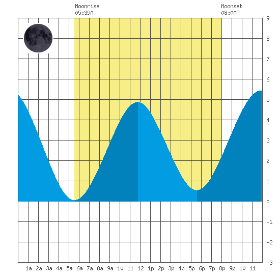 Madison tide chart for Tuesday, May 11, 2021