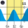 Madison tide chart for Tuesday, May 11, 2021