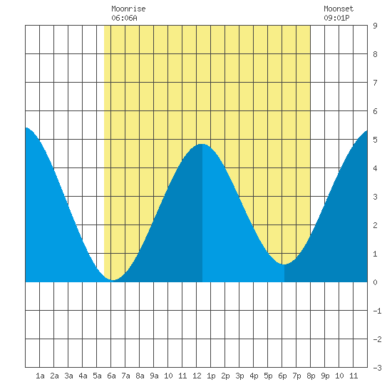 Madison tide chart for Wednesday, May 12, 2021