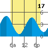 Madison tide chart for Monday, May 17, 2021