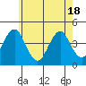 Madison tide chart for Tuesday, May 18, 2021