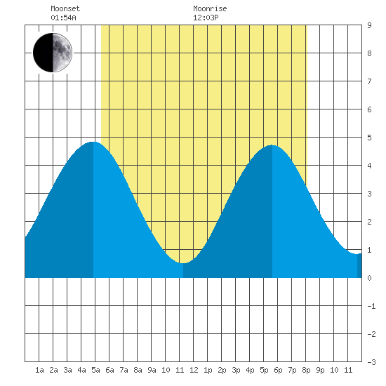 Madison tide chart for Wednesday, May 19, 2021