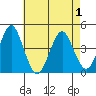 Madison tide chart for Saturday, May 1, 2021