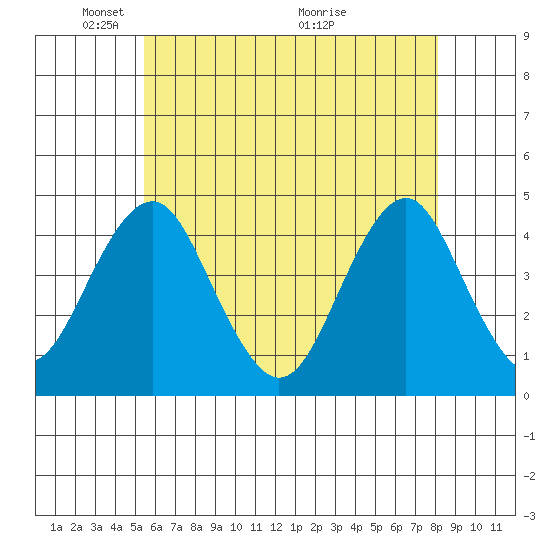 Madison tide chart for Thursday, May 20, 2021