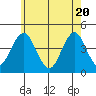Madison tide chart for Thursday, May 20, 2021