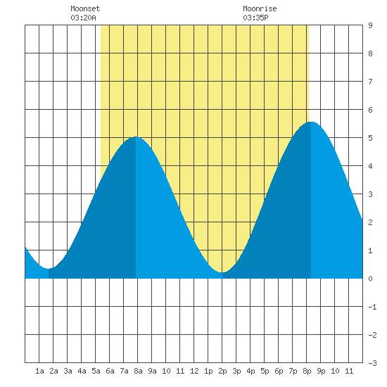 Madison tide chart for Saturday, May 22, 2021