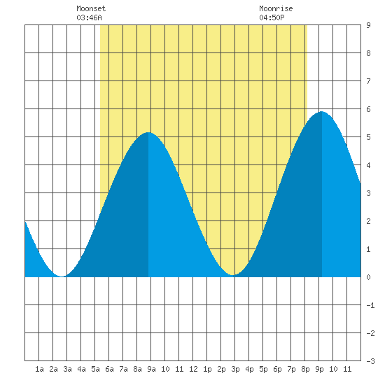 Madison tide chart for Sunday, May 23, 2021